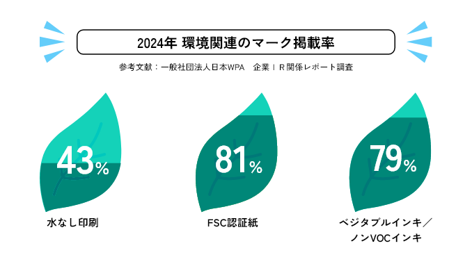 環境関連のマークの掲載率
