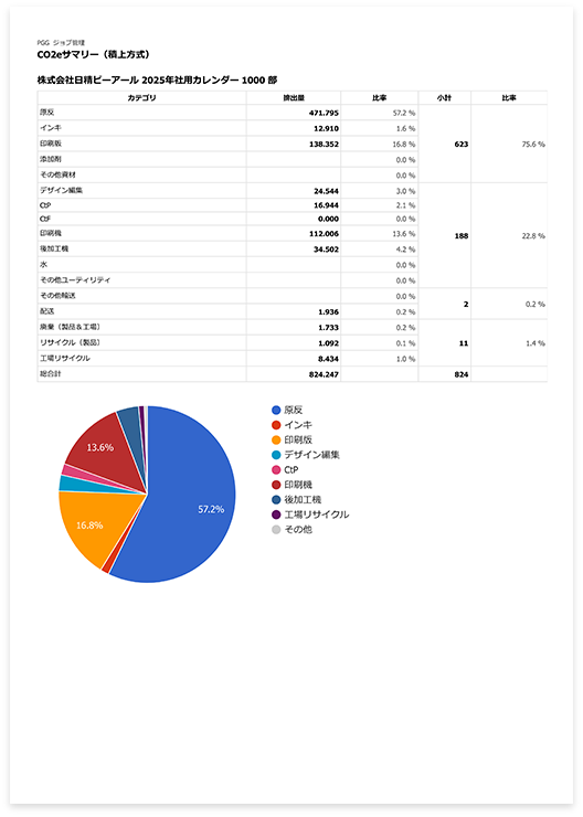 CO2排出量の詳細例