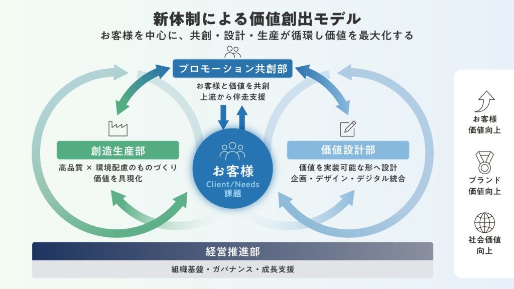 組織体制図